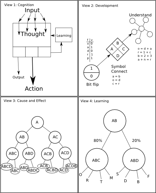 4 views of Intelligence (AI)