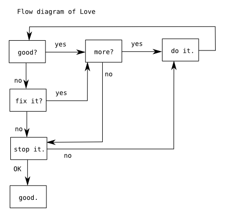 Flow Diagram of Love 1