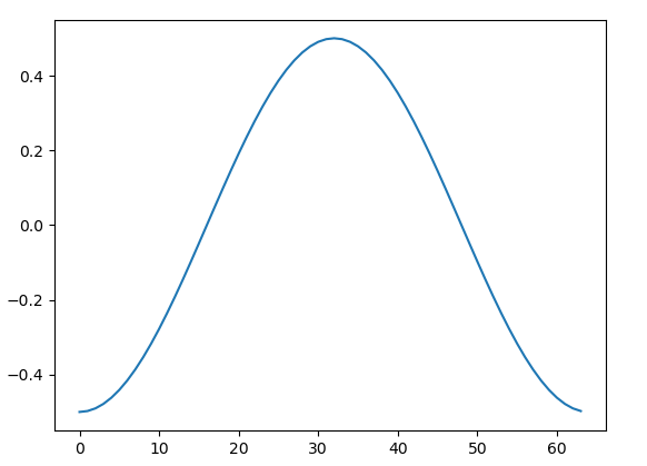 A sine wave is a big solution to the wave equation.