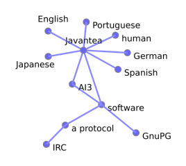 Natural Language Parsed graph